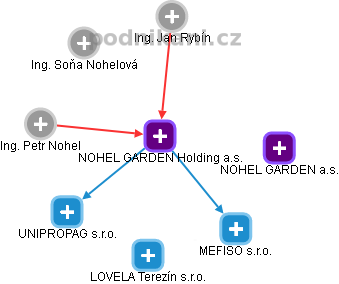 NOHEL GARDEN Holding a.s. - obrázek vizuálního zobrazení vztahů obchodního rejstříku