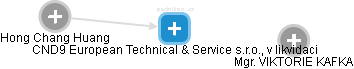 CND9 European Technical & Service s.r.o., v likvidaci - obrázek vizuálního zobrazení vztahů obchodního rejstříku