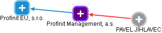 Profinit Management, a.s. - obrázek vizuálního zobrazení vztahů obchodního rejstříku