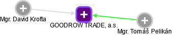 GOODROW TRADE, a.s. - obrázek vizuálního zobrazení vztahů obchodního rejstříku