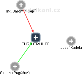 EURO STAHL SE - obrázek vizuálního zobrazení vztahů obchodního rejstříku