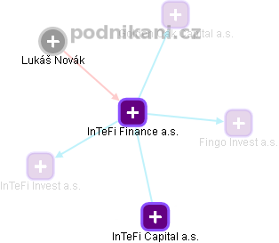 InTeFi Finance a.s. - obrázek vizuálního zobrazení vztahů obchodního rejstříku