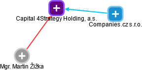 Capital 4Strategy Holding, a.s. - obrázek vizuálního zobrazení vztahů obchodního rejstříku