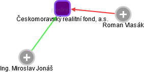 Českomoravský realitní fond, a.s. - obrázek vizuálního zobrazení vztahů obchodního rejstříku
