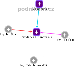 Rezidence Erbenova a.s. - obrázek vizuálního zobrazení vztahů obchodního rejstříku