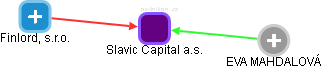 Slavic Capital a.s. - obrázek vizuálního zobrazení vztahů obchodního rejstříku