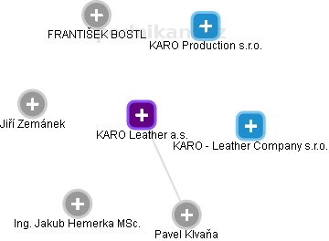 KARO Leather a.s. - obrázek vizuálního zobrazení vztahů obchodního rejstříku