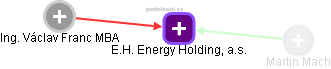 E.H. Energy Holding, a.s. - obrázek vizuálního zobrazení vztahů obchodního rejstříku