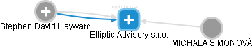 Elliptic Advisory s.r.o. - obrázek vizuálního zobrazení vztahů obchodního rejstříku
