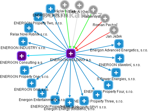 ENERGON HOLDING a.s. - obrázek vizuálního zobrazení vztahů obchodního rejstříku