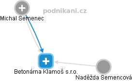 Betonárna Klamoš s.r.o. - obrázek vizuálního zobrazení vztahů obchodního rejstříku