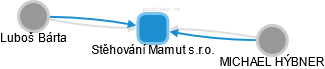 Stěhování Mamut s.r.o. - obrázek vizuálního zobrazení vztahů obchodního rejstříku