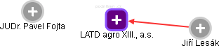 LATD agro XIII., a.s. - obrázek vizuálního zobrazení vztahů obchodního rejstříku