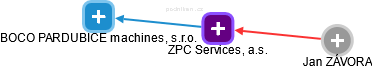 ZPC Services, a.s. - obrázek vizuálního zobrazení vztahů obchodního rejstříku