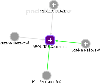 AEQUITAS Czech a.s. - obrázek vizuálního zobrazení vztahů obchodního rejstříku