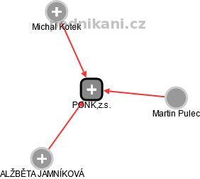 PONK,z.s. - obrázek vizuálního zobrazení vztahů obchodního rejstříku