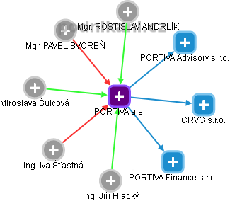 PORTIVA a.s. - obrázek vizuálního zobrazení vztahů obchodního rejstříku