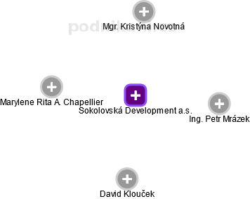 Sokolovská Development a.s. - obrázek vizuálního zobrazení vztahů obchodního rejstříku