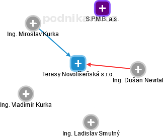 Terasy Novolíšeňská s.r.o. - obrázek vizuálního zobrazení vztahů obchodního rejstříku