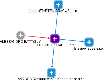 HOLDING BATTAGLIA a.s. - obrázek vizuálního zobrazení vztahů obchodního rejstříku