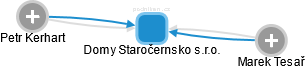 Domy Staročernsko s.r.o. - obrázek vizuálního zobrazení vztahů obchodního rejstříku