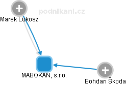 MABOKAN, s.r.o. - obrázek vizuálního zobrazení vztahů obchodního rejstříku