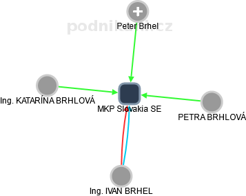 MKP Slovakia SE - obrázek vizuálního zobrazení vztahů obchodního rejstříku