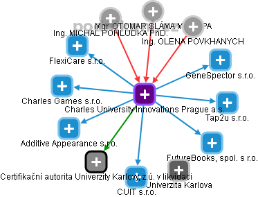Charles University Innovations Prague a.s. - obrázek vizuálního zobrazení vztahů obchodního rejstříku