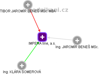 IMPERA line, a.s. - obrázek vizuálního zobrazení vztahů obchodního rejstříku