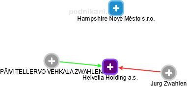 Helvetia Holding a.s. - obrázek vizuálního zobrazení vztahů obchodního rejstříku