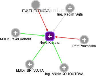 Nová Krč a.s. - obrázek vizuálního zobrazení vztahů obchodního rejstříku