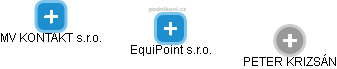 EquiPoint s.r.o. - obrázek vizuálního zobrazení vztahů obchodního rejstříku