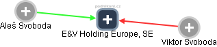 E&V Holding Europe, SE - obrázek vizuálního zobrazení vztahů obchodního rejstříku