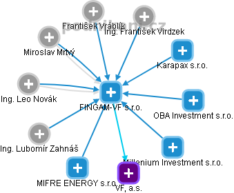 FINGAM-VF s.r.o. - obrázek vizuálního zobrazení vztahů obchodního rejstříku