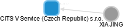 CITS V Service (Czech Republic) s.r.o. - obrázek vizuálního zobrazení vztahů obchodního rejstříku