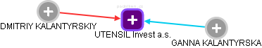 UTENSIL Invest a.s. - obrázek vizuálního zobrazení vztahů obchodního rejstříku