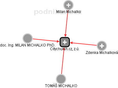 Citychurch.cz, z.ú. - obrázek vizuálního zobrazení vztahů obchodního rejstříku