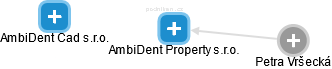 AmbiDent Property s.r.o. - obrázek vizuálního zobrazení vztahů obchodního rejstříku