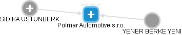 Polmar Automotive s.r.o. - obrázek vizuálního zobrazení vztahů obchodního rejstříku