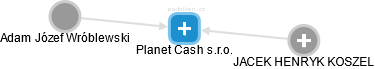 Planet Cash s.r.o. - obrázek vizuálního zobrazení vztahů obchodního rejstříku