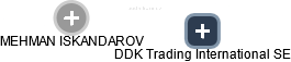 DDK Trading International SE - obrázek vizuálního zobrazení vztahů obchodního rejstříku