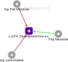 L.A.P.N. Development One a.s. - obrázek vizuálního zobrazení vztahů obchodního rejstříku