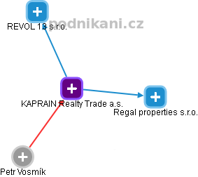 KAPRAIN Realty Trade a.s. - obrázek vizuálního zobrazení vztahů obchodního rejstříku