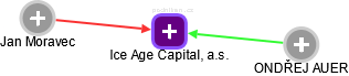 Ice Age Capital, a.s. - obrázek vizuálního zobrazení vztahů obchodního rejstříku