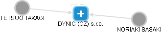 DYNIC (CZ) s.r.o. - obrázek vizuálního zobrazení vztahů obchodního rejstříku