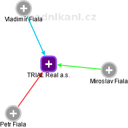 TRIAL Real a.s. - obrázek vizuálního zobrazení vztahů obchodního rejstříku