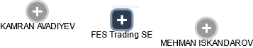 FES Trading SE - obrázek vizuálního zobrazení vztahů obchodního rejstříku