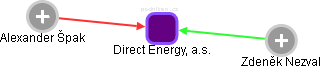 Direct Energy, a.s. - obrázek vizuálního zobrazení vztahů obchodního rejstříku