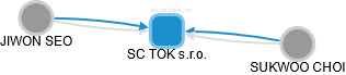 SC TOK s.r.o. - obrázek vizuálního zobrazení vztahů obchodního rejstříku