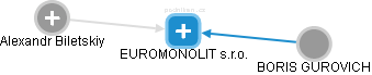 EUROMONOLIT s.r.o. - obrázek vizuálního zobrazení vztahů obchodního rejstříku